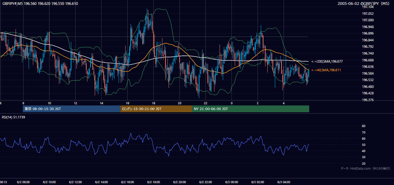 2005-06-02（木） GBP/JPY 5分足チャート