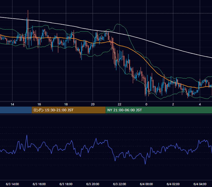 2005年6月3日（金） GBP/JPY 5分足チャート