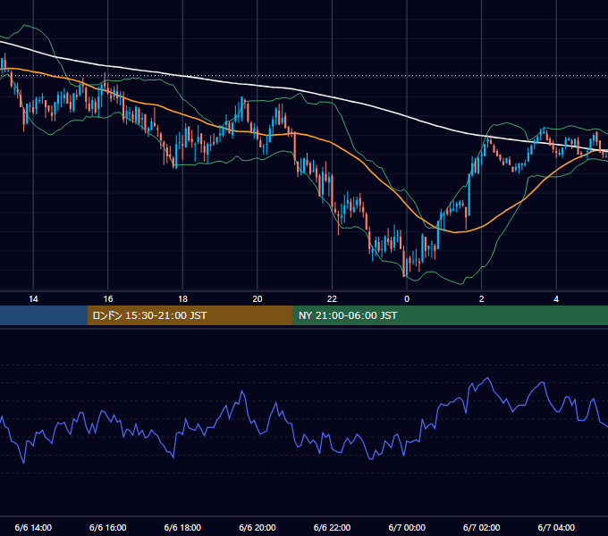 2005年6月6日（月） GBP/JPY 5分足チャート