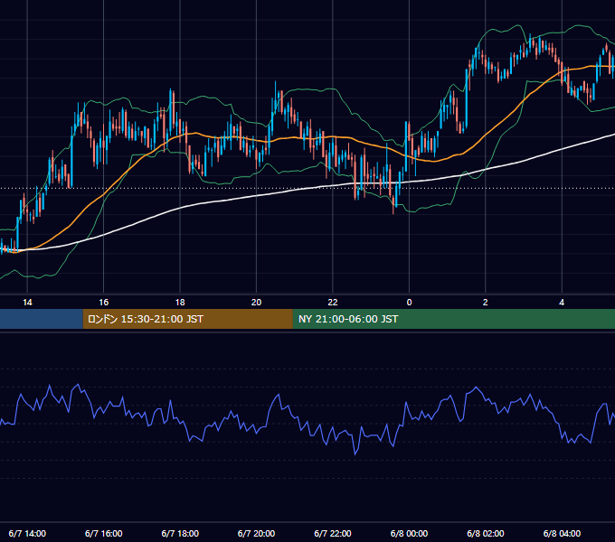 2005年6月7日（火） GBP/JPY 5分足チャート