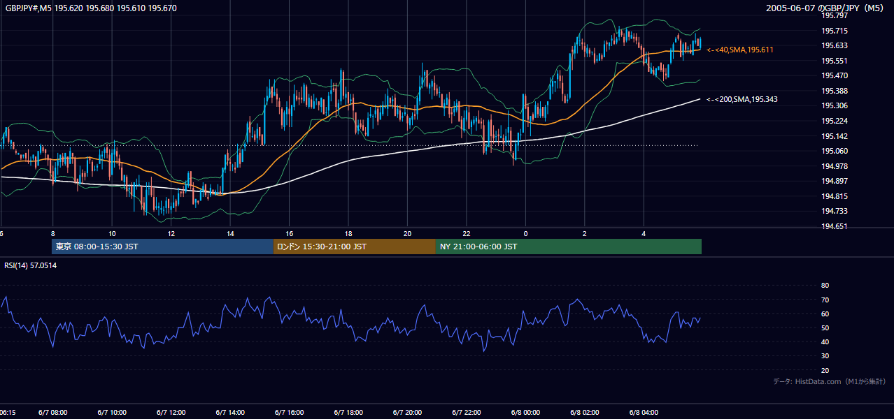 2005年6月7日(火) GBP/JPY 5分足チャート