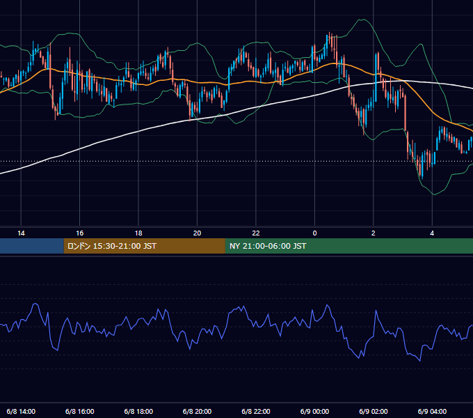 2005年6月8日（水） GBP/JPY 5分足チャート