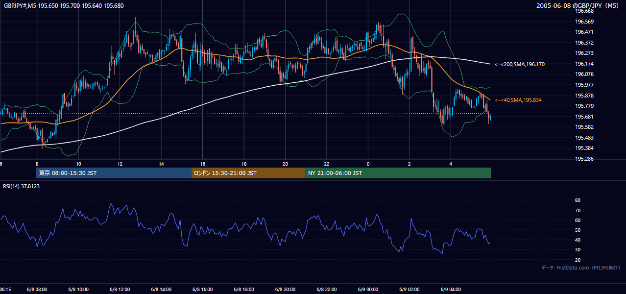 2005年6月8日（水） GBP/JPY 5分足チャート