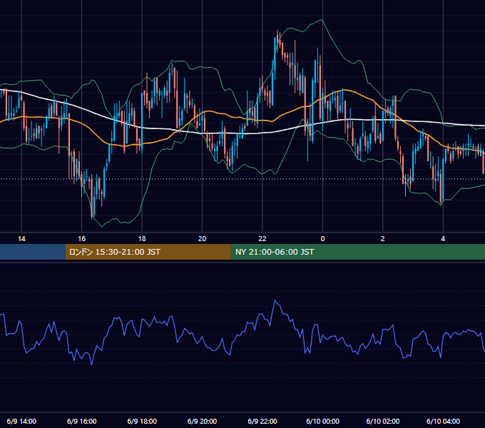 2005年6月9日（木） GBP/JPY 5分足チャート