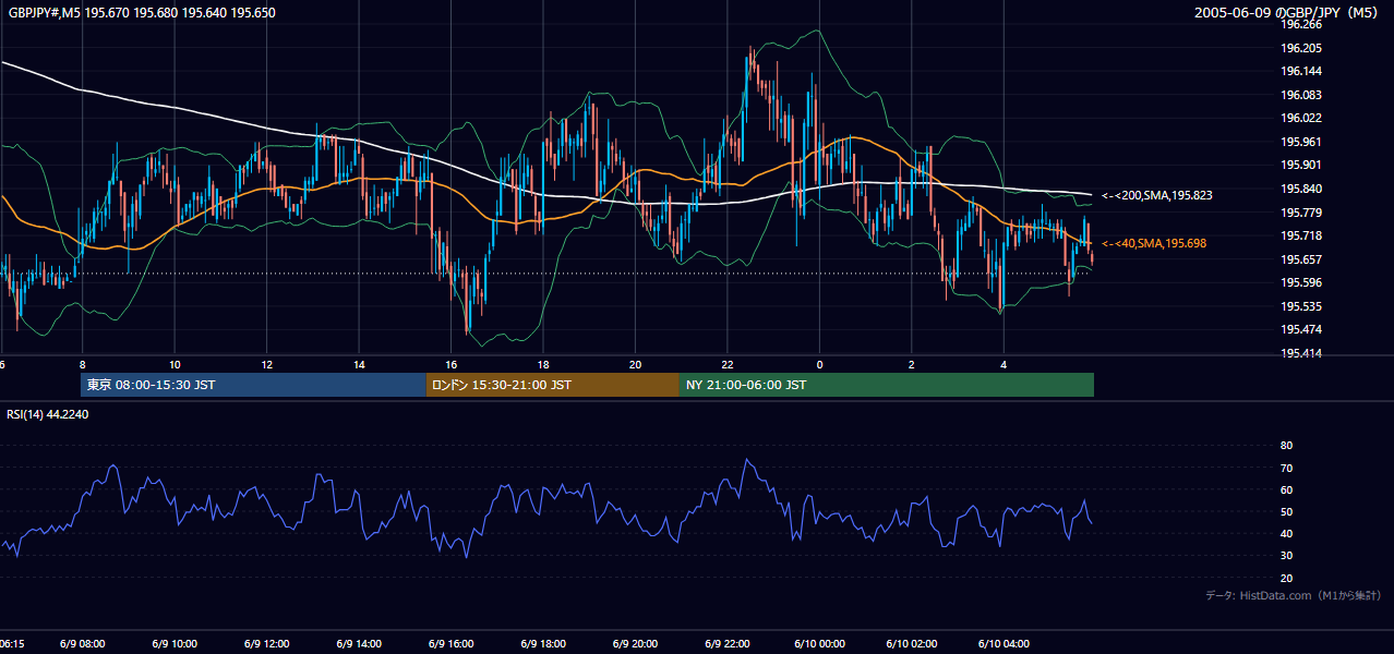 2005年6月9日(木) GBP/JPY 5分足チャート