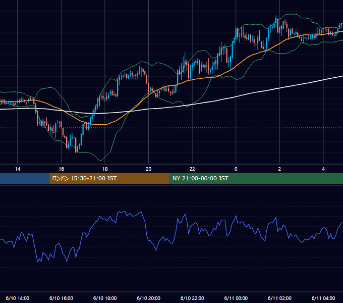 2005年6月10日（金） GBP/JPY 5分足チャート