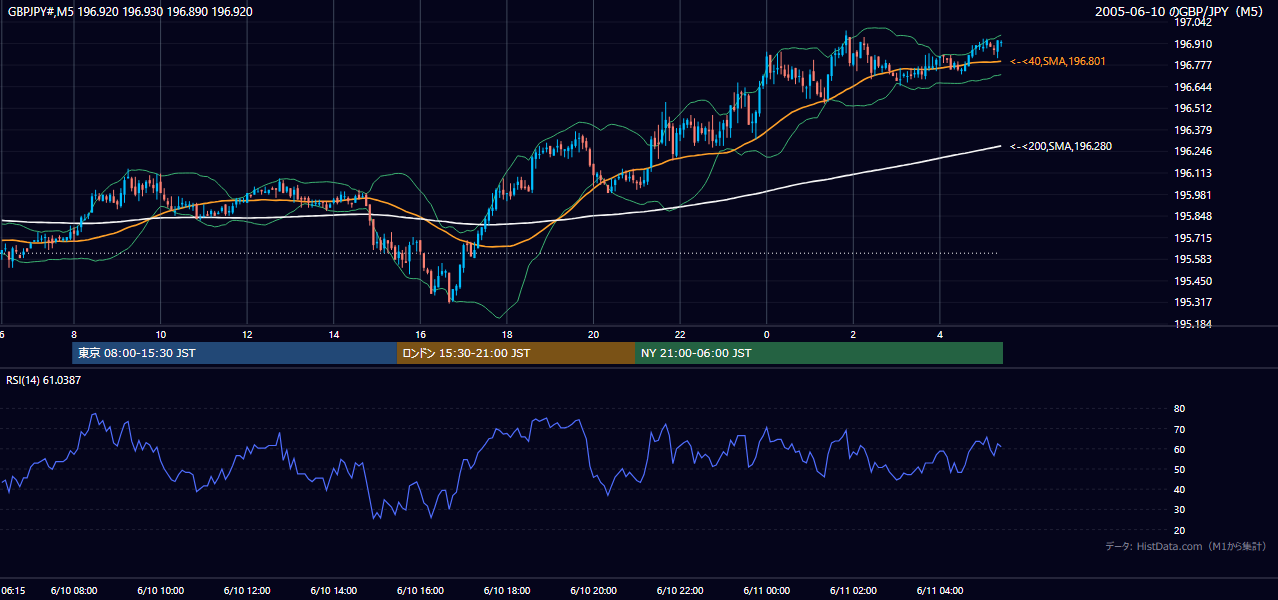 2005-06-10（金） GBP/JPY 5分足チャート