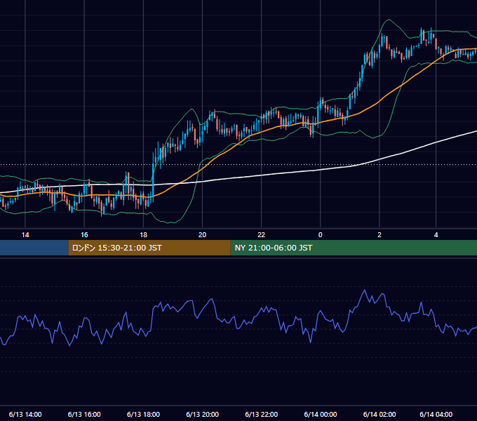 2005年6月13日（月） GBP/JPY 5分足チャート