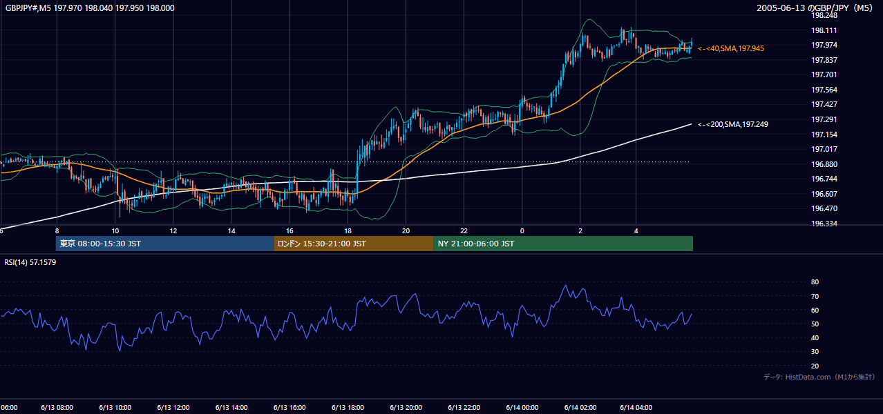 2005年6月13日（月） GBP/JPY 5分足チャート