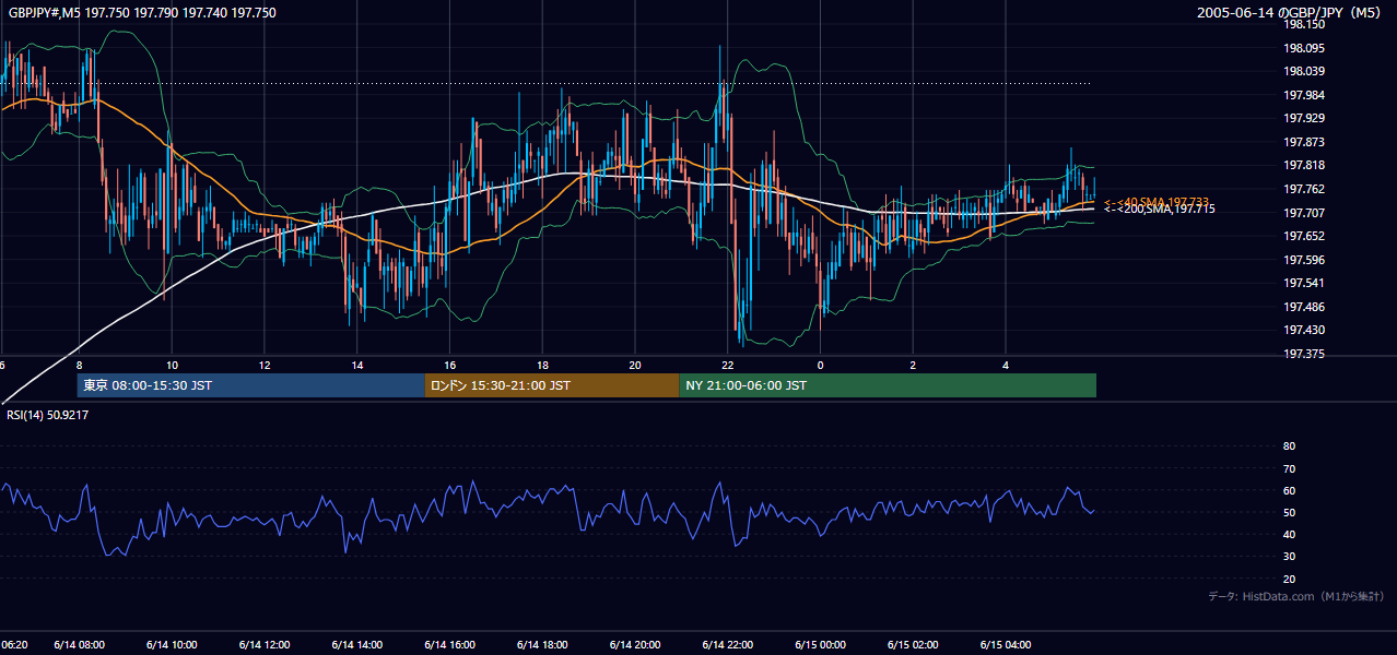 2005-06-14（火） GBP/JPY 5分足チャート