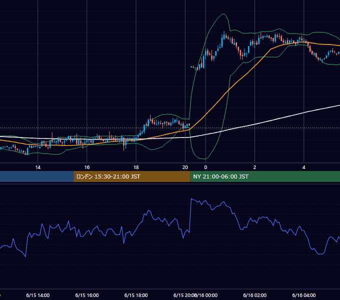 2005年6月15日（水） GBP/JPY 5分足チャート