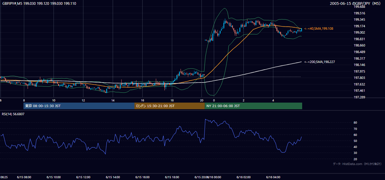 2005-06-15（水） GBP/JPY 5分足チャート