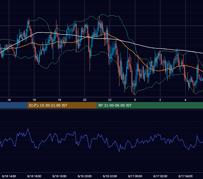 2005年6月16日（木） GBP/JPY 5分足チャート