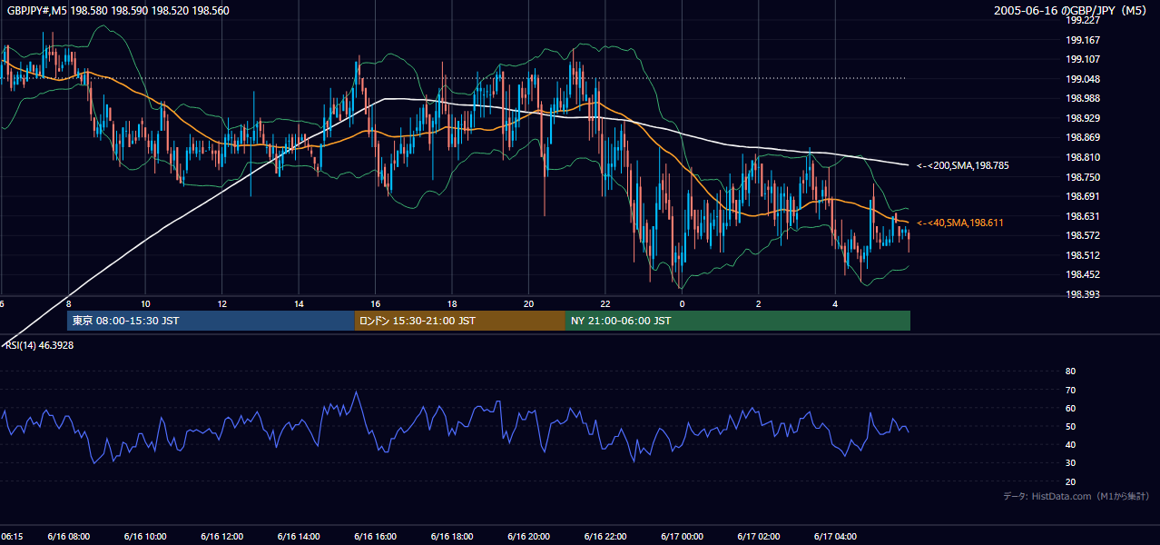 2005-06-16（木） GBP/JPY 5分足チャート