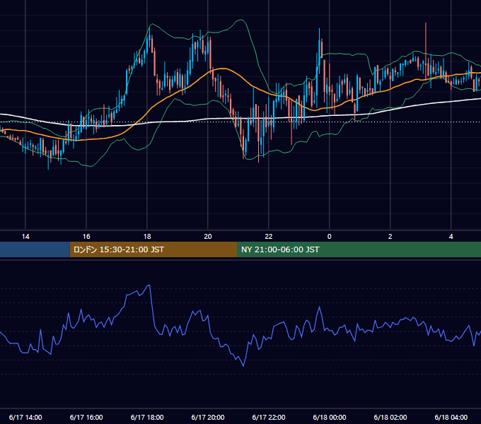 2005年6月17日（金） GBP/JPY 5分足チャート