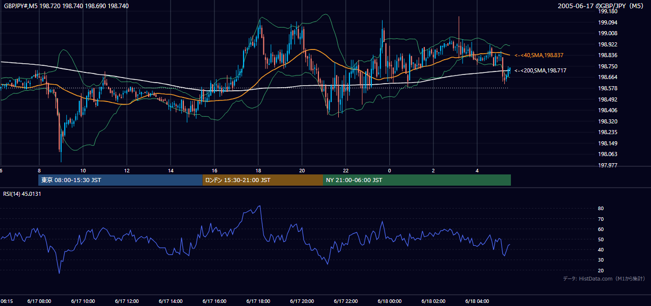 2005-06-17（金） GBP/JPY 5分足チャート