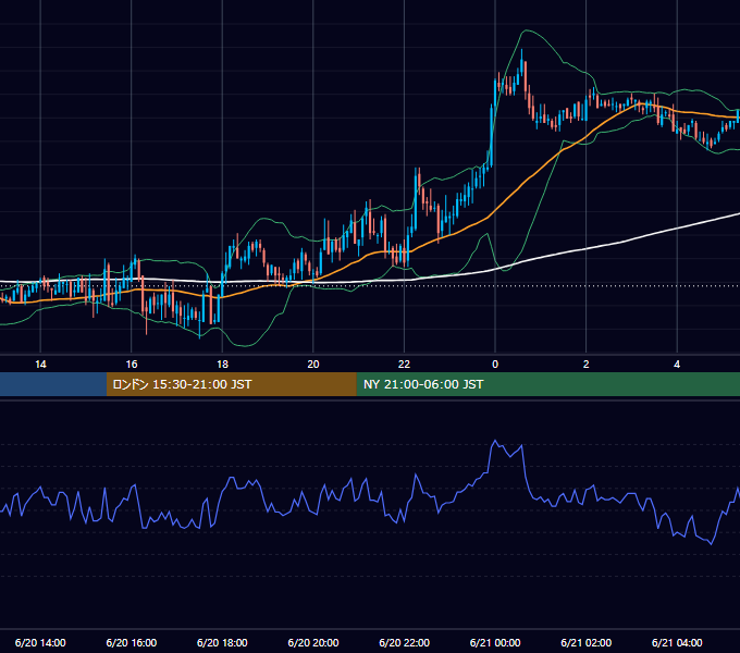 2005年6月20日（月） GBP/JPY 5分足チャート