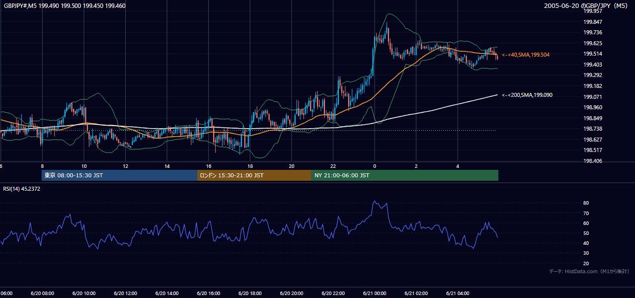 2005-06-20（月） GBP/JPY 5分足チャート