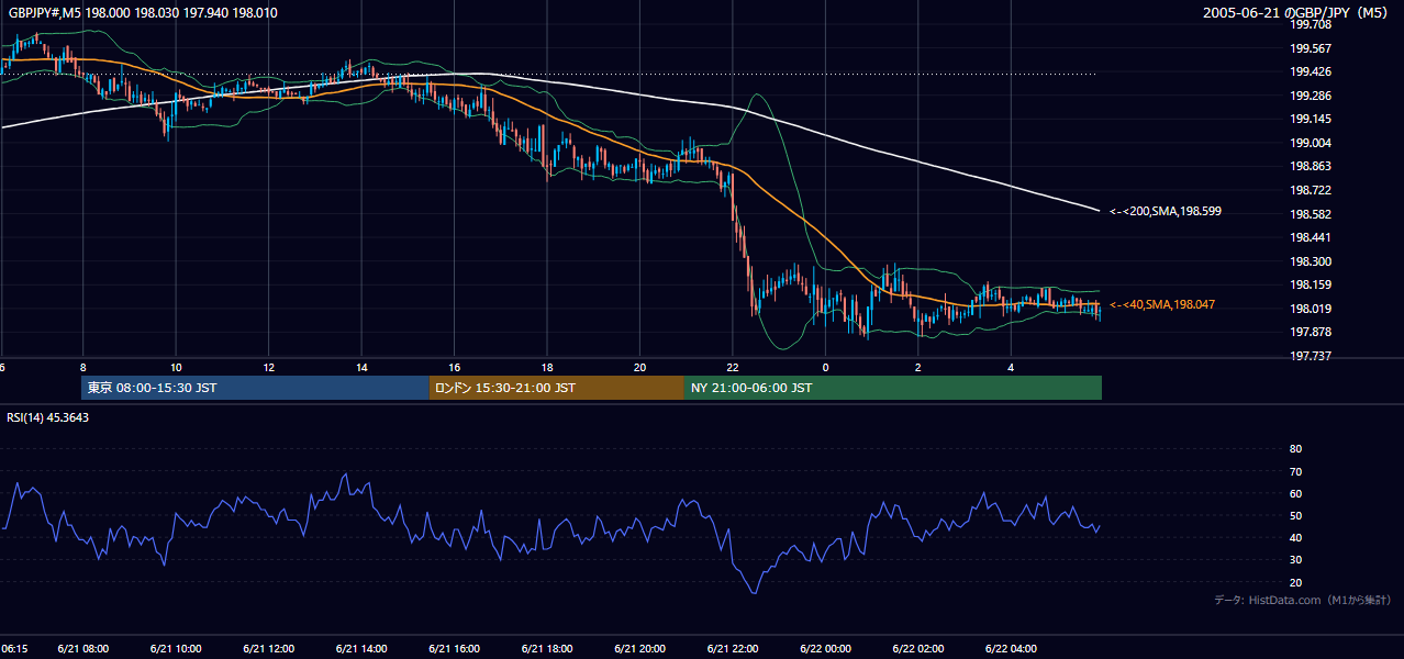 2005-06-21（火） GBP/JPY 5分足チャート