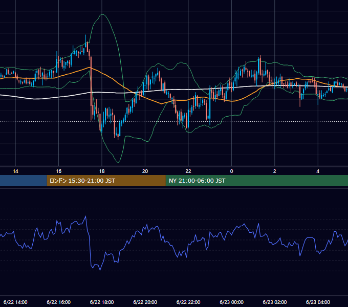 2005年6月22日（水） GBP/JPY 5分足チャート