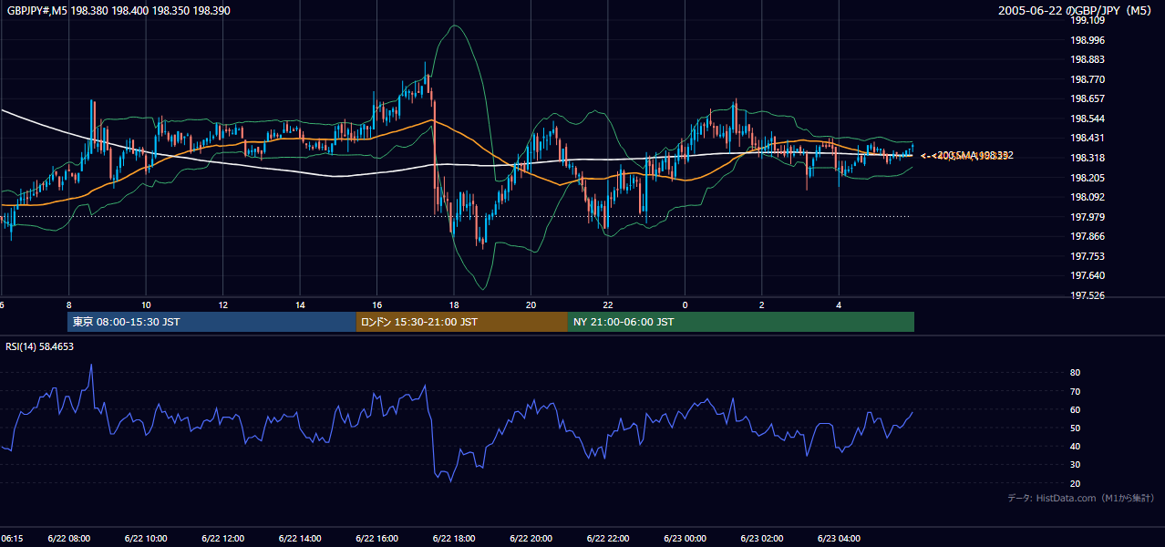 2005-06-22（水） GBP/JPY 5分足チャート