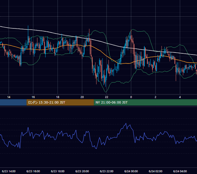 2005年6月23日（木） GBP/JPY 5分足チャート
