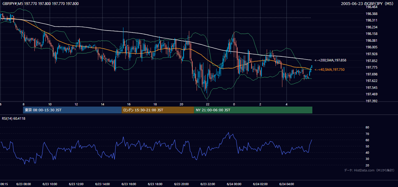2005-06-23（木） GBP/JPY 5分足チャート