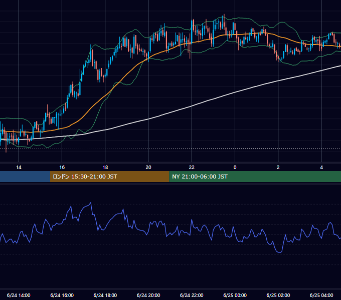 2005年6月24日（金） GBP/JPY 5分足チャート