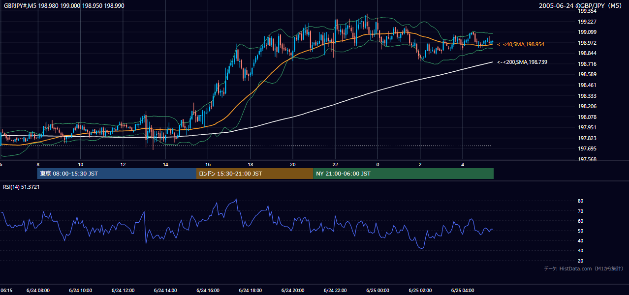 2005-06-24（金） GBP/JPY 5分足チャート