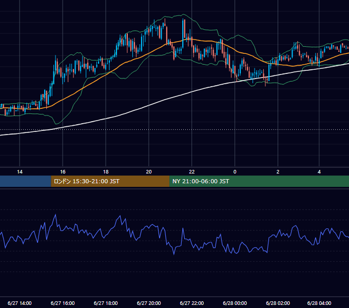 2005年6月27日（月） GBP/JPY 5分足チャート