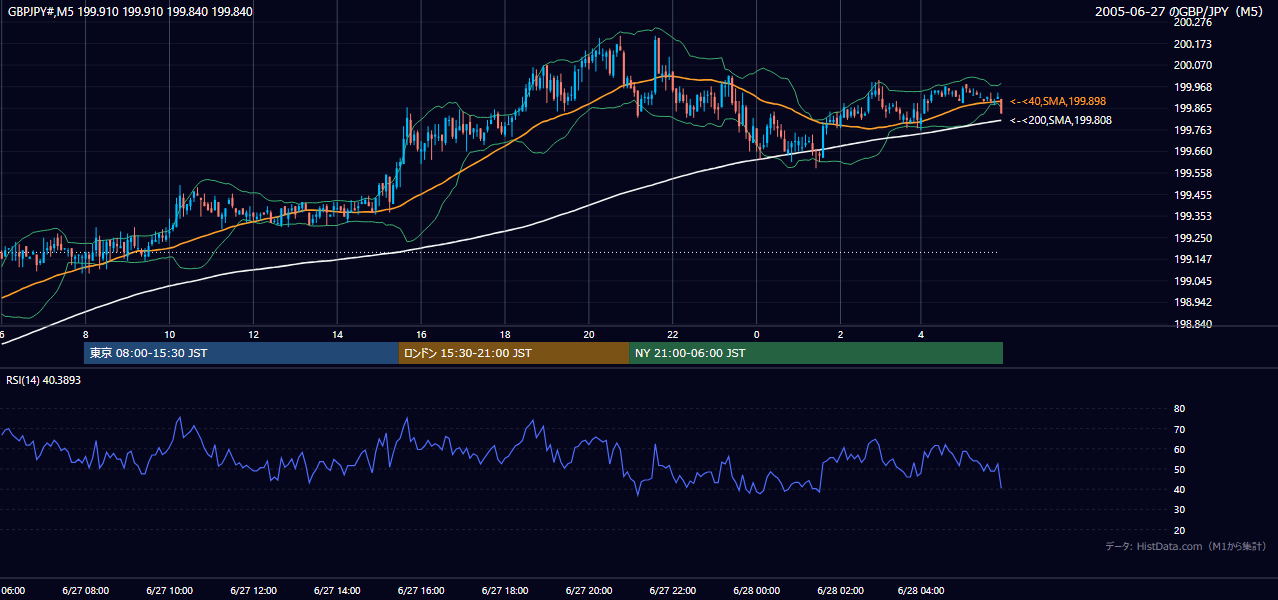 2005年6月27日（月） GBP/JPY 5分足チャート
