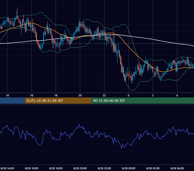 2005年6月28日（火） GBP/JPY 5分足チャート