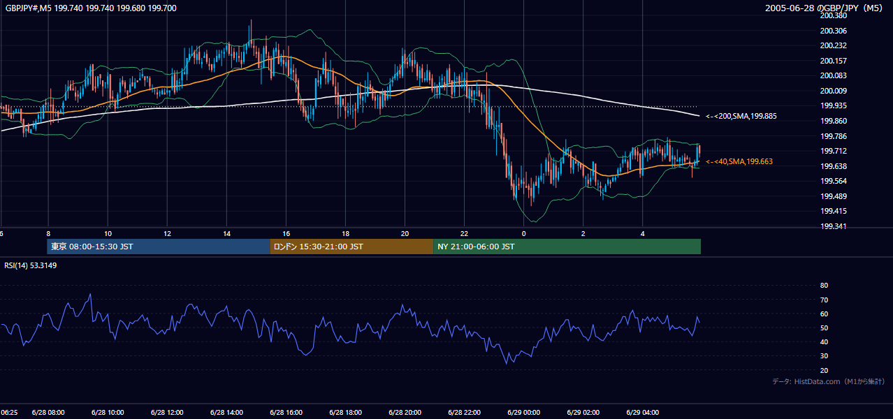 2005年6月28日(火) GBP/JPY 5分足チャート