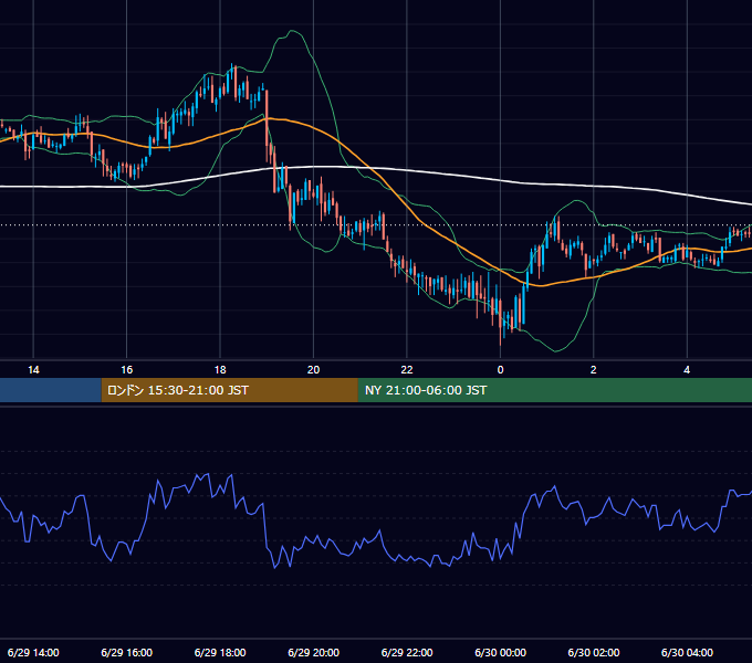 2005年6月29日（水） GBP/JPY 5分足チャート
