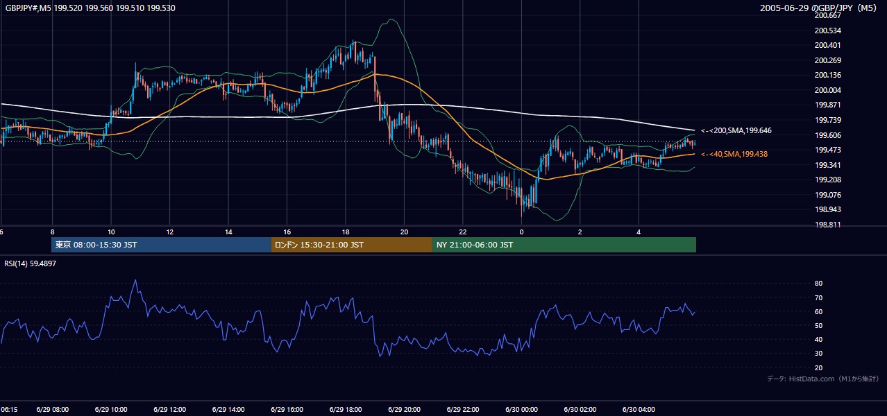 2005-06-29（水） GBP/JPY 5分足チャート