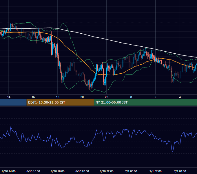 2005年6月30日（木） GBP/JPY 5分足チャート