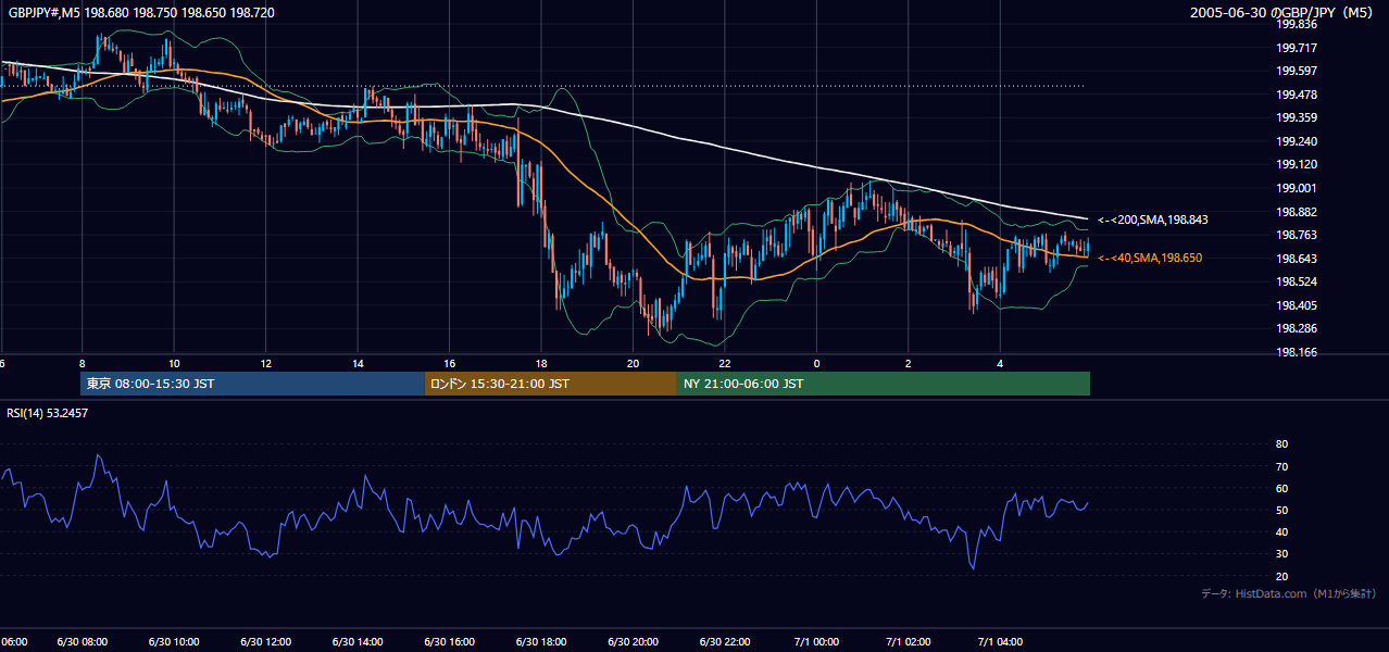 2005年6月30日(木) GBP/JPY 5分足チャート