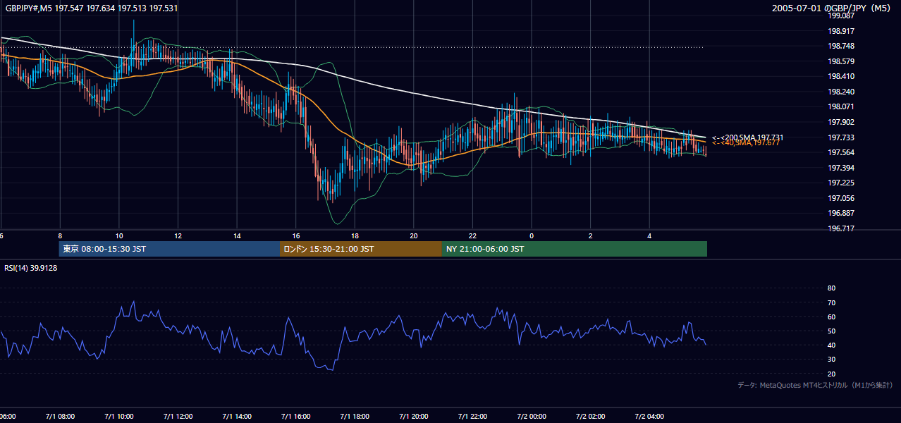 2005-07-01（金） GBP/JPY 5分足チャート