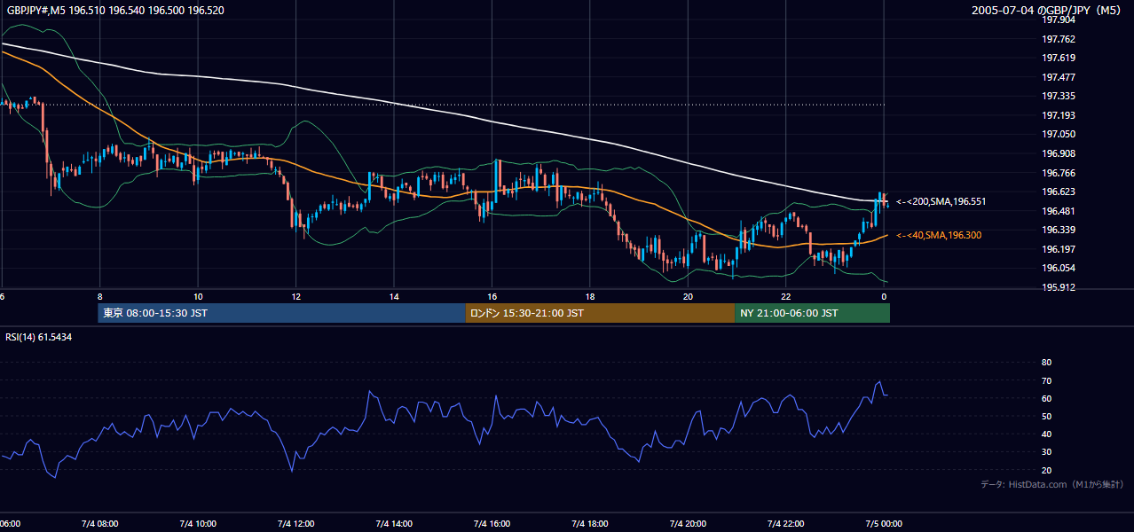 2005-07-04（月） GBP/JPY 5分足チャート
