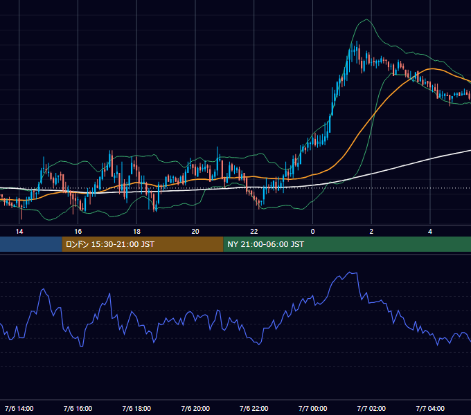 2005年7月6日（水） GBP/JPY 5分足チャート