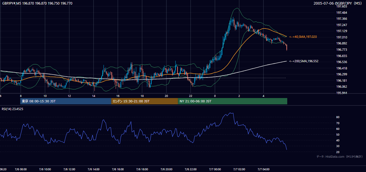 2005-07-06（水） GBP/JPY 5分足チャート