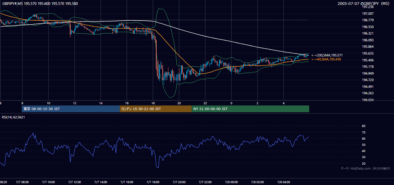 2005-07-07（木） GBP/JPY 5分足チャート