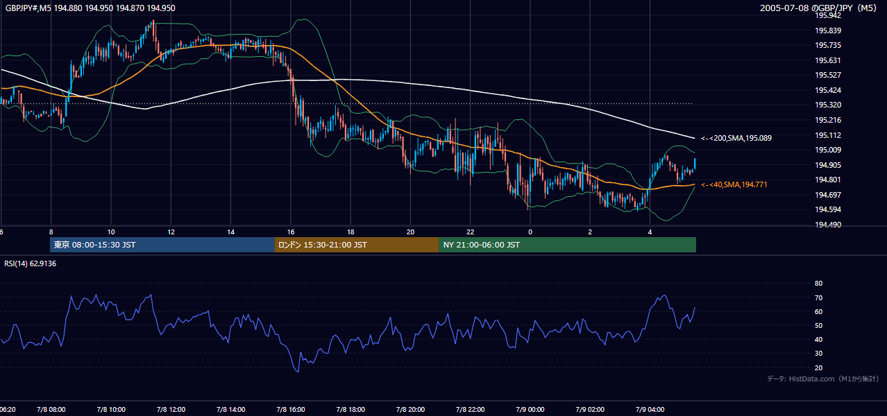 2005-07-08（金） GBP/JPY 5分足チャート