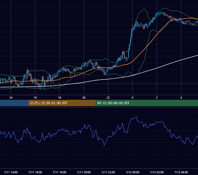 2005年7月11日（月） GBP/JPY 5分足チャート
