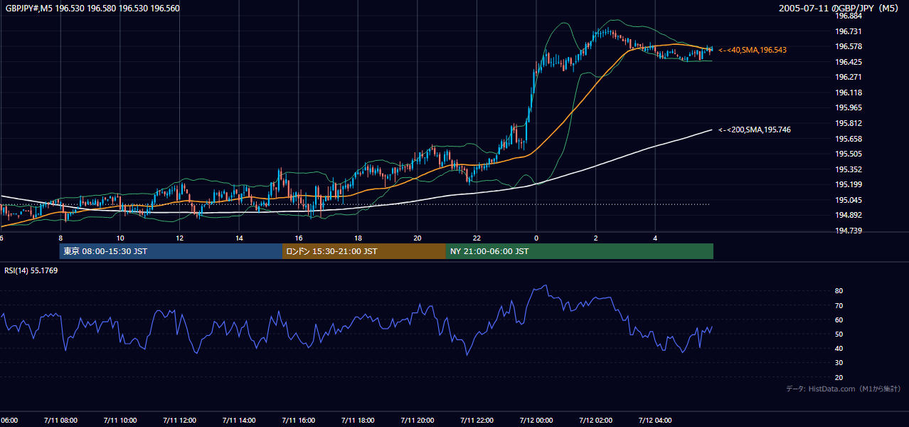 2005-07-11（月） GBP/JPY 5分足チャート