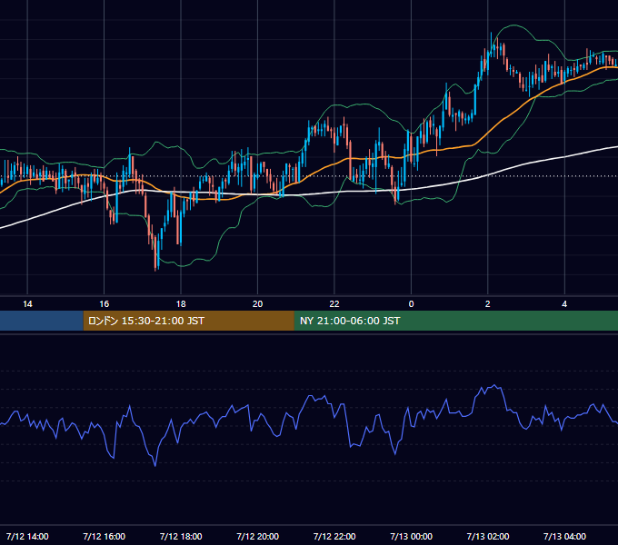 2005年7月12日（火） GBP/JPY 5分足チャート