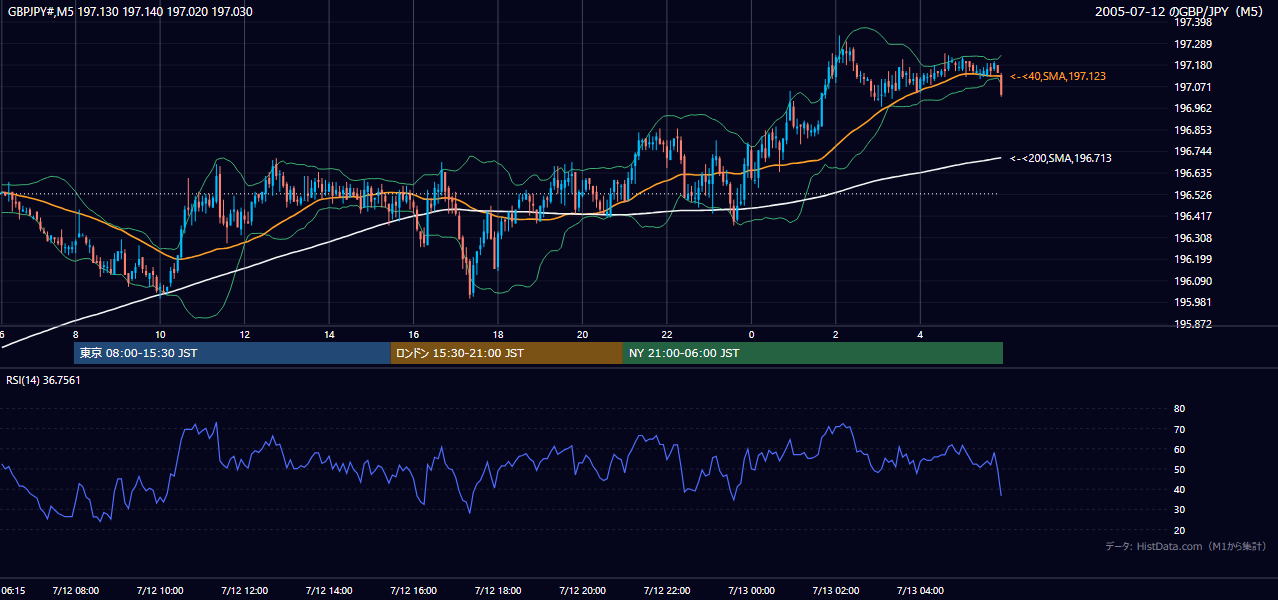 2005-07-12（火） GBP/JPY 5分足チャート