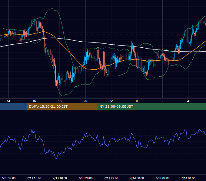 2005年7月13日（水） GBP/JPY 5分足チャート