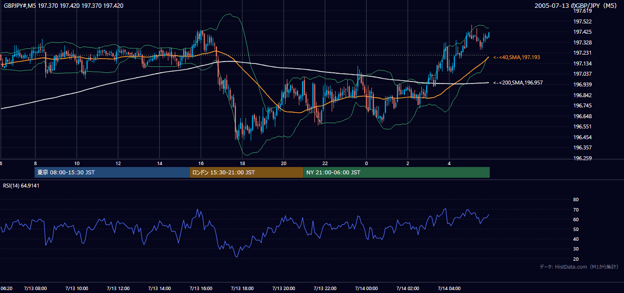 2005-07-13（水） GBP/JPY 5分足チャート