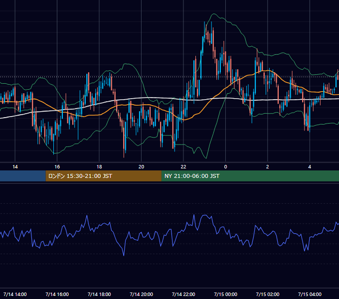 2005年7月14日（木） GBP/JPY 5分足チャート